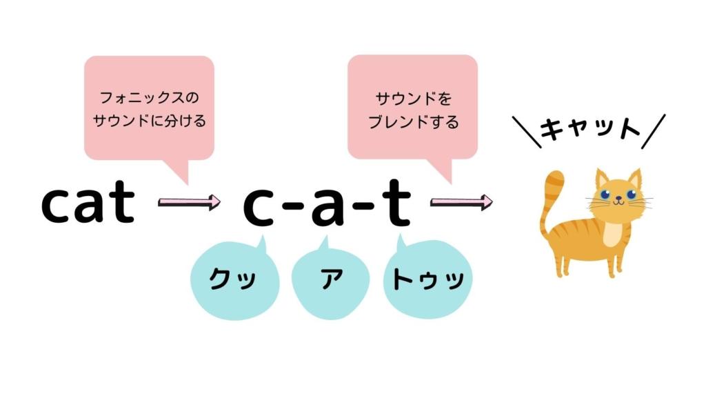 フォニックスの学習を用いた英単語の読み方