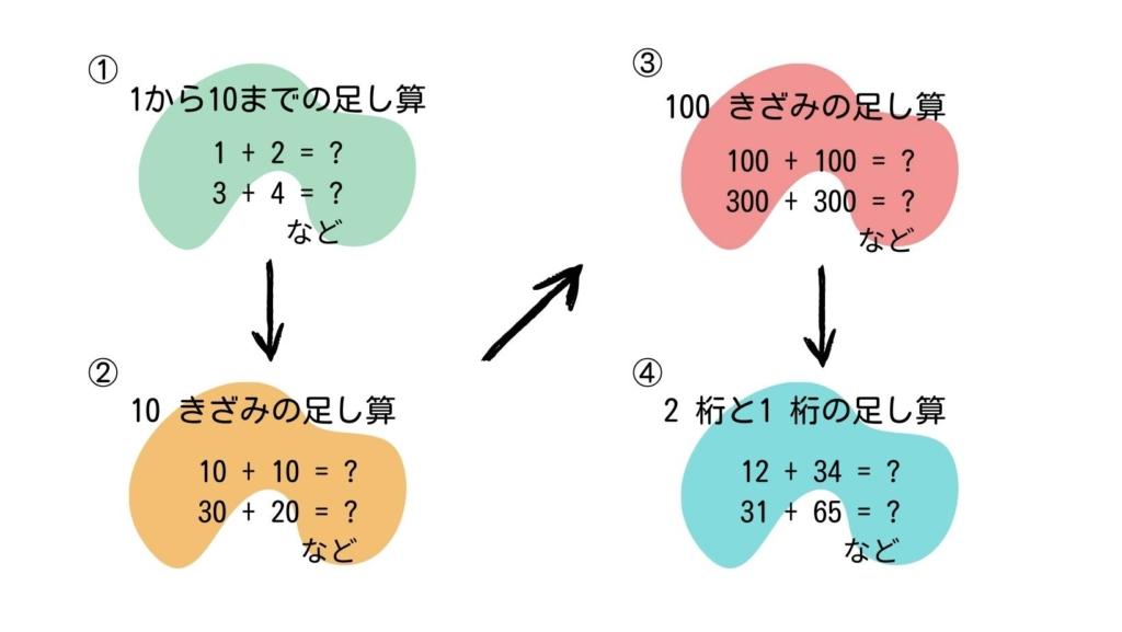 インターナショナルスクールでの算数の学習の進み方