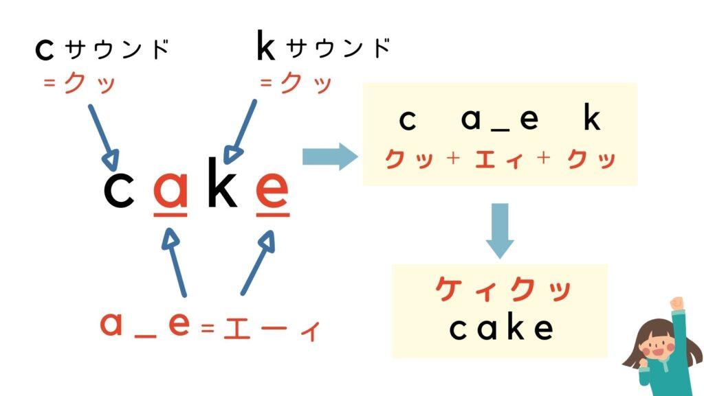 cake　は　クッとエィとクッのサウンドでケイクと発音します。